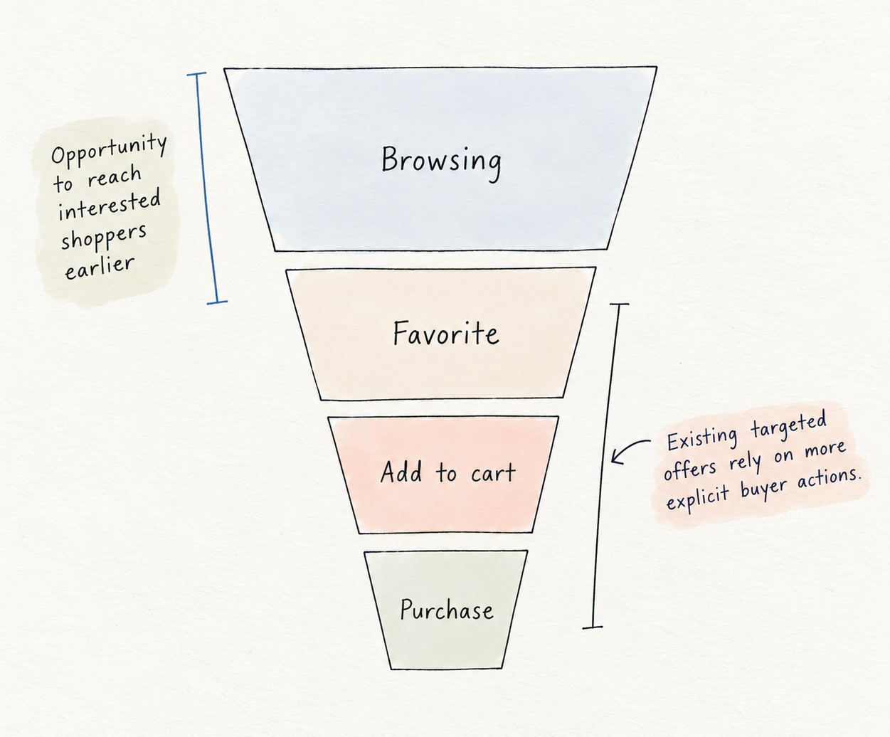 A funnel showing browsing as an earlier moment of interest, then favorite, add to cart, and purchase. Existing targeted offers begin at favorite and add to cart.