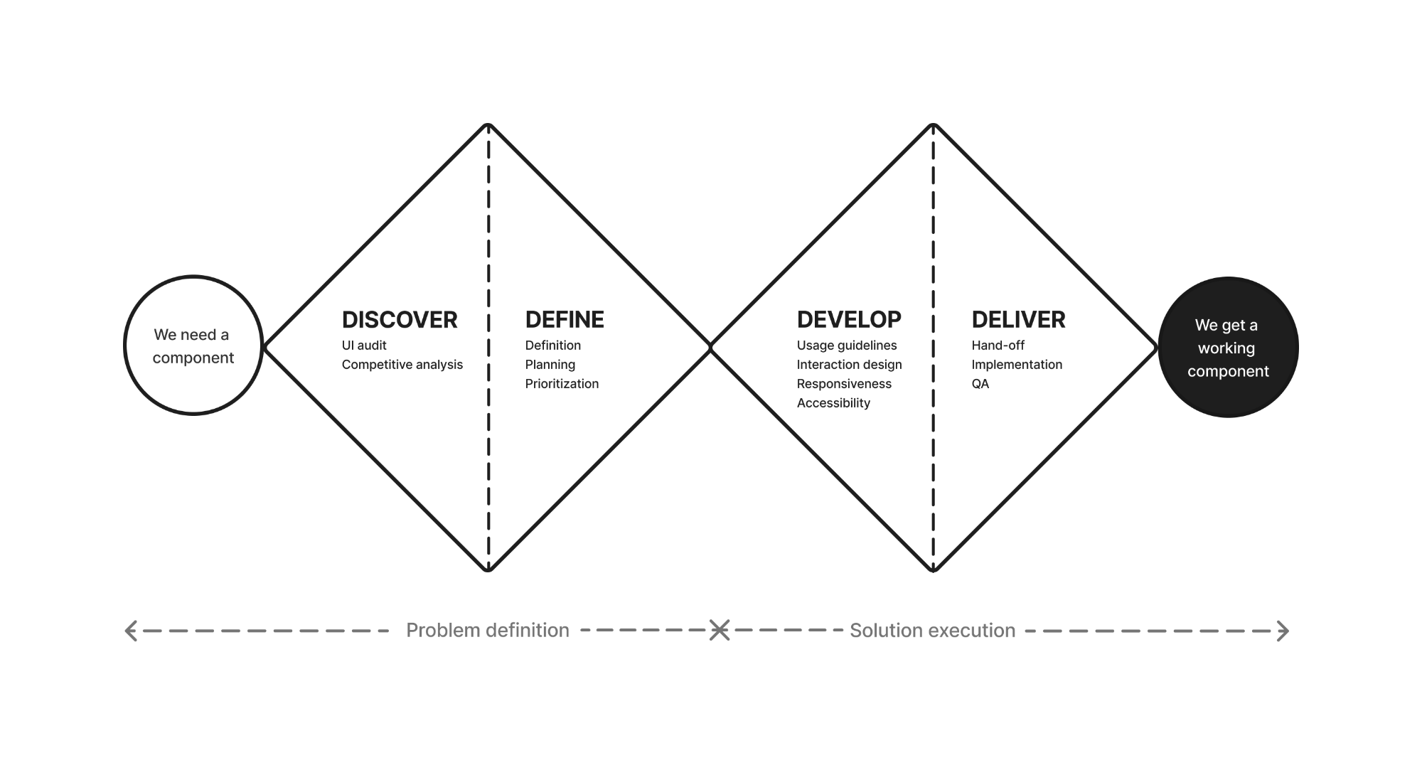 A double-diamond diagram of the Redwood component process: Discover, Define, Develop, and Deliver, from needing a component to a working component.