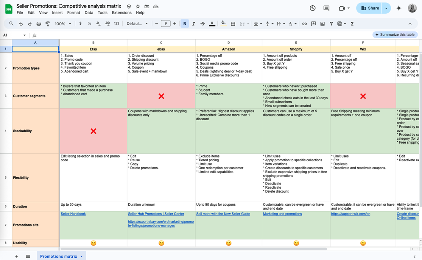 A spreadsheet comparing seller promotion systems across Etsy, eBay, Amazon, Shopify, Wix, and another marketplace.